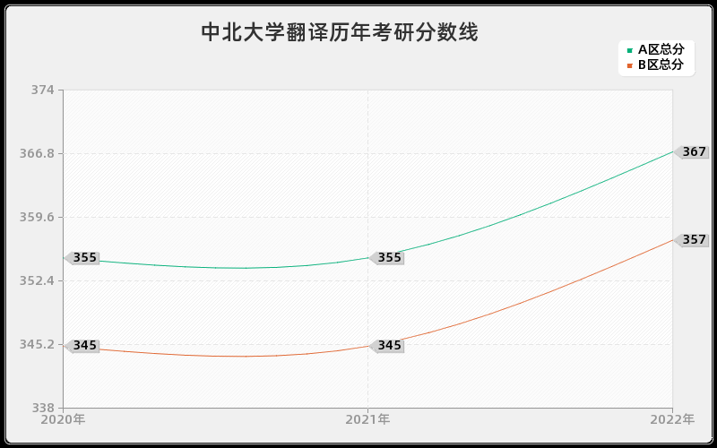 中北大学翻译历年考研分数线