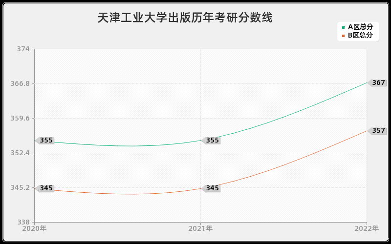 天津工业大学出版历年考研分数线