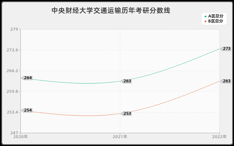 中央财经大学交通运输历年考研分数线