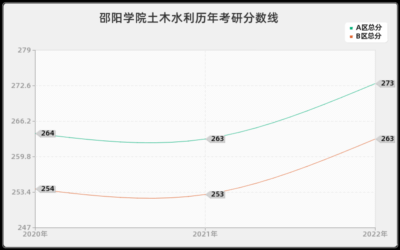 邵阳学院土木水利历年考研分数线