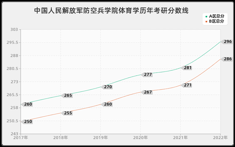 中国人民解放军防空兵学院体育学历年考研分数线