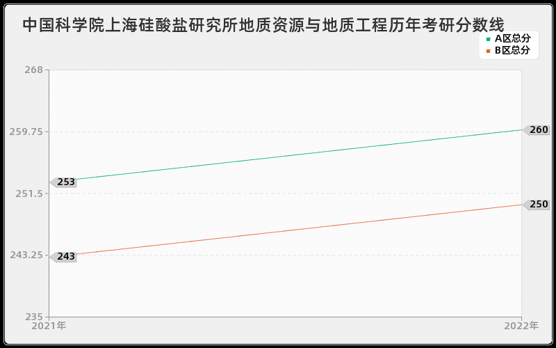 中国科学院上海硅酸盐研究所地质资源与地质工程历年考研分数线