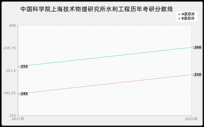 中国科学院上海技术物理研究所水利工程历年考研分数线