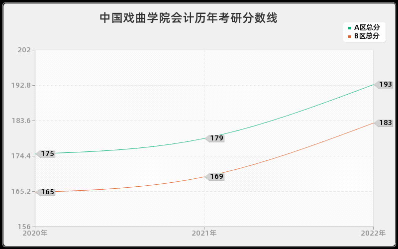 中国戏曲学院会计历年考研分数线