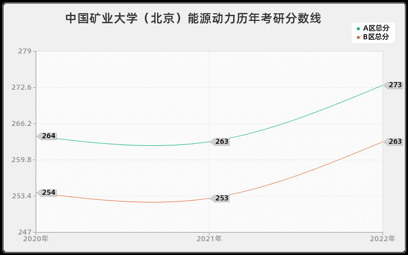 中国矿业大学（北京）能源动力历年考研分数线