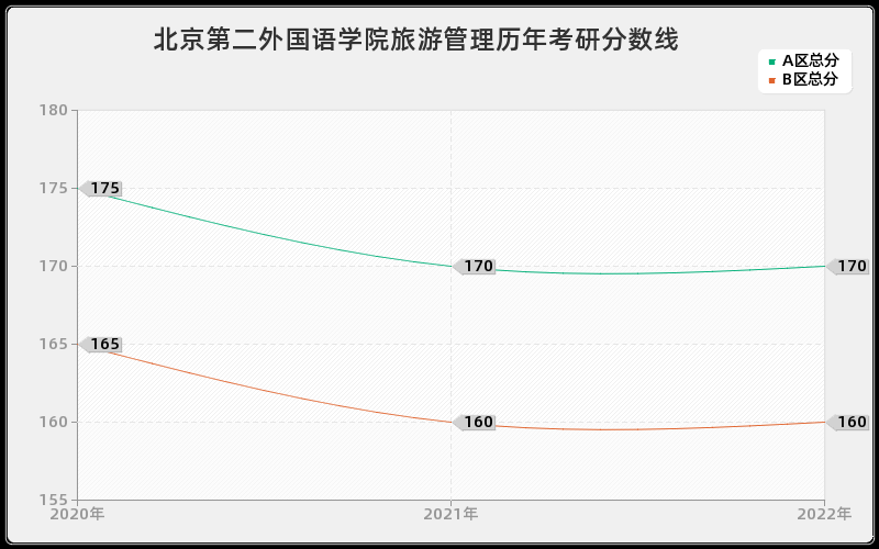 北京第二外国语学院旅游管理历年考研分数线