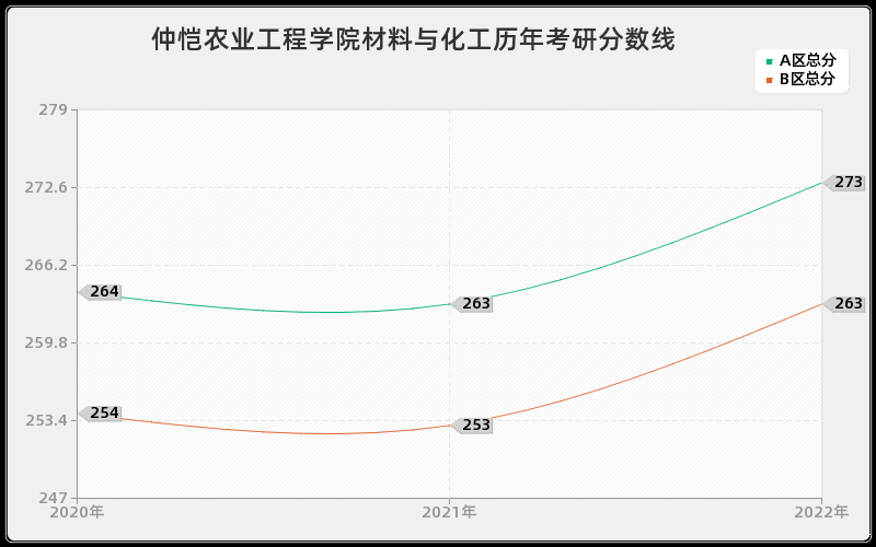 仲恺农业工程学院材料与化工历年考研分数线