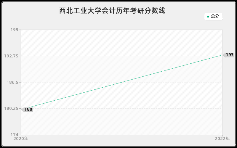 西北工业大学会计历年考研分数线