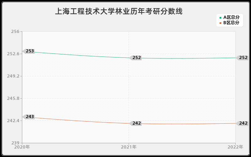 上海工程技术大学林业历年考研分数线