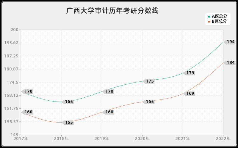 广西大学审计历年考研分数线