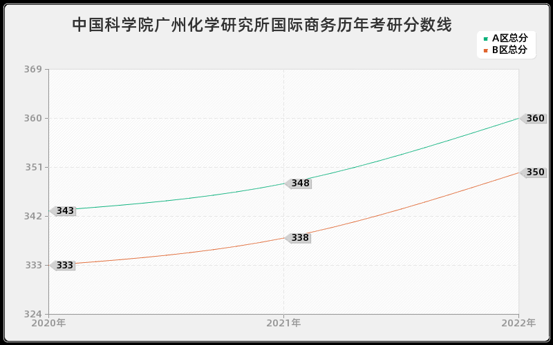 中国科学院广州化学研究所国际商务历年考研分数线