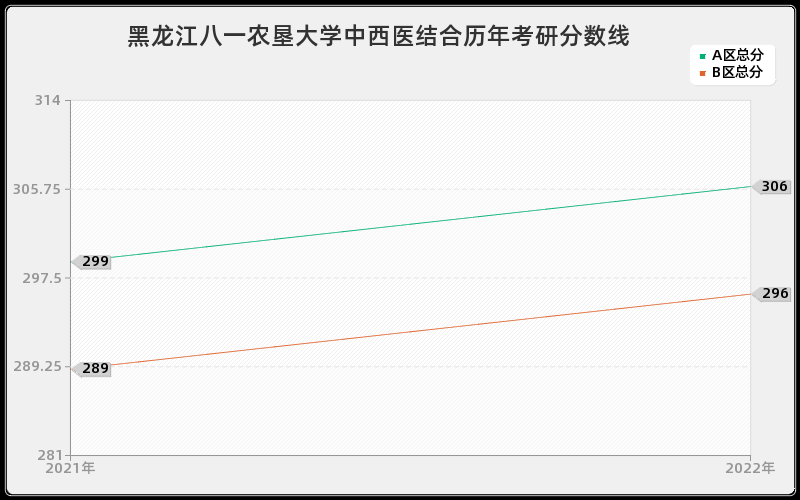 黑龙江八一农垦大学中西医结合历年考研分数线