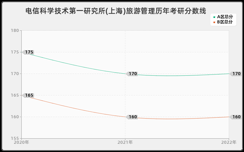 电信科学技术第一研究所(上海)旅游管理历年考研分数线