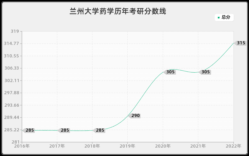 兰州大学药学历年考研分数线