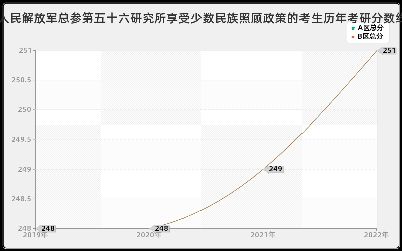 中国人民解放军总参第五十六研究所享受少数民族照顾政策的考生历年考研分数线