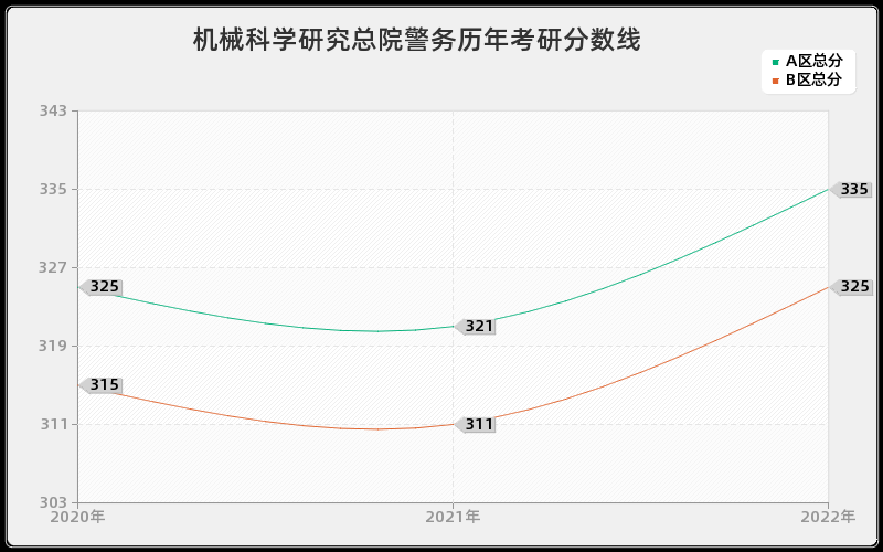 机械科学研究总院警务历年考研分数线