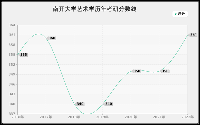 南开大学艺术学历年考研分数线