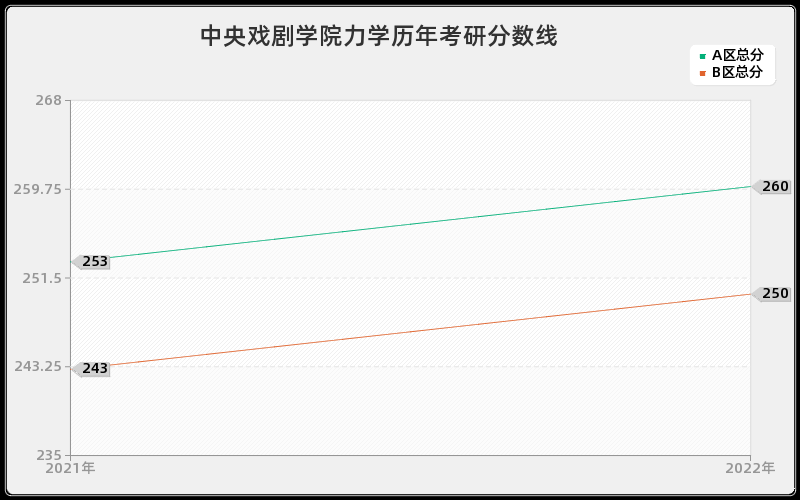 中央戏剧学院力学历年考研分数线