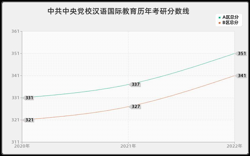 中共中央党校汉语国际教育历年考研分数线