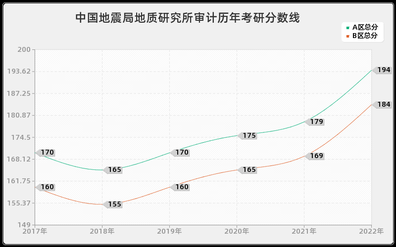 中国地震局地质研究所审计历年考研分数线