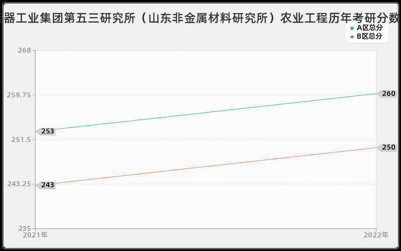 中国兵器工业集团第五三研究所（山东非金属材料研究所）农业工程历年考研分数线