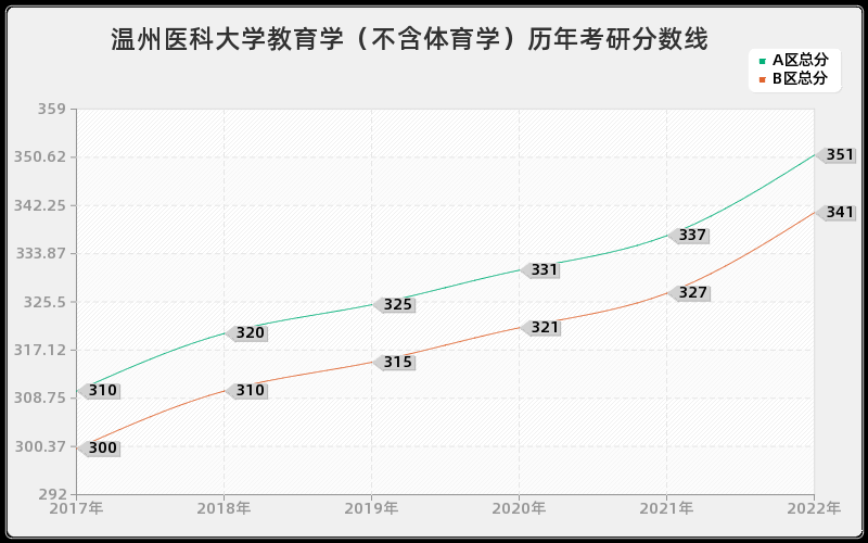 温州医科大学教育学（不含体育学）历年考研分数线