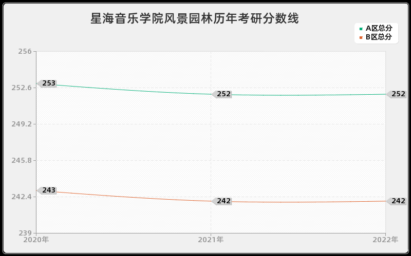 星海音乐学院风景园林历年考研分数线