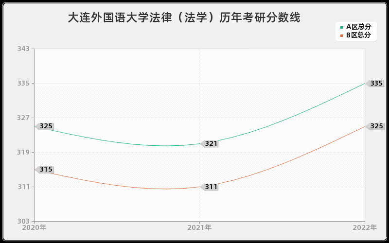 大连外国语大学法律（法学）历年考研分数线