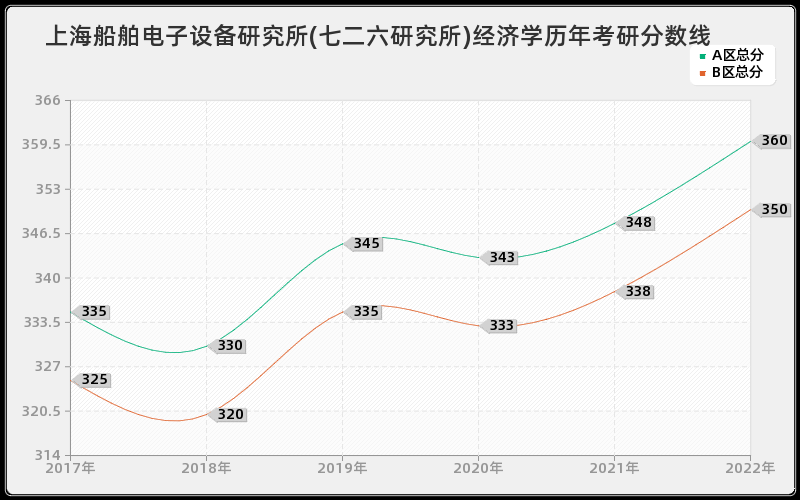 上海船舶电子设备研究所(七二六研究所)经济学历年考研分数线