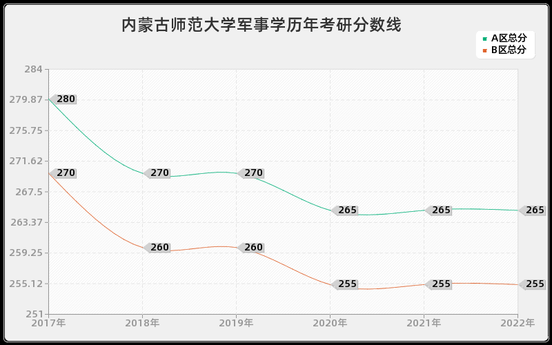 内蒙古师范大学军事学历年考研分数线