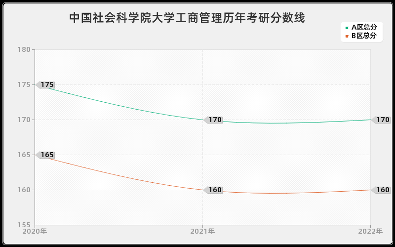 中国社会科学院大学工商管理历年考研分数线