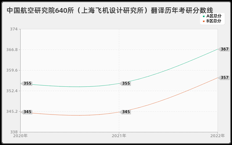 中国航空研究院640所（上海飞机设计研究所）翻译历年考研分数线