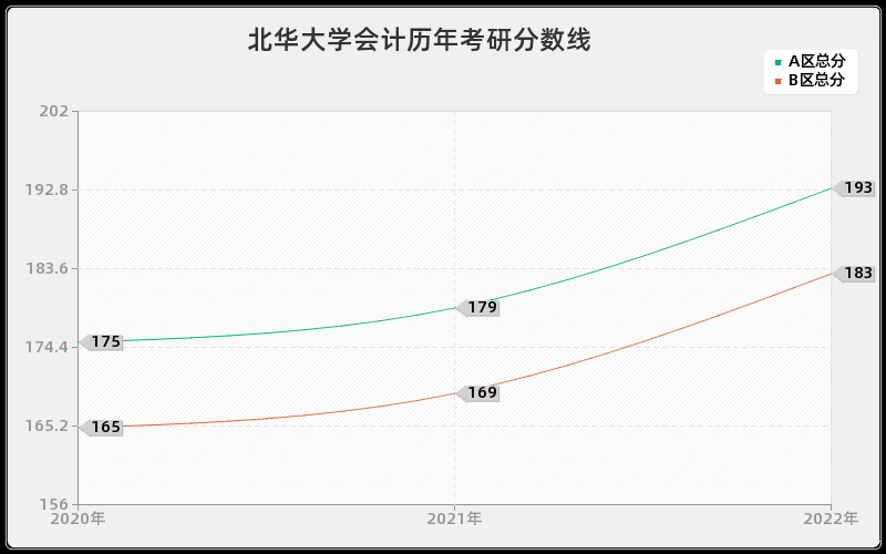 北华大学会计历年考研分数线