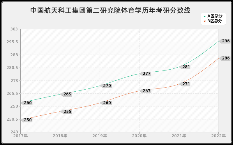 中国航天科工集团第二研究院体育学历年考研分数线