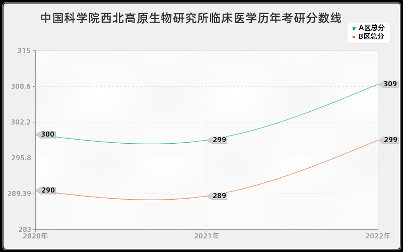 中国科学院西北高原生物研究所临床医学历年考研分数线