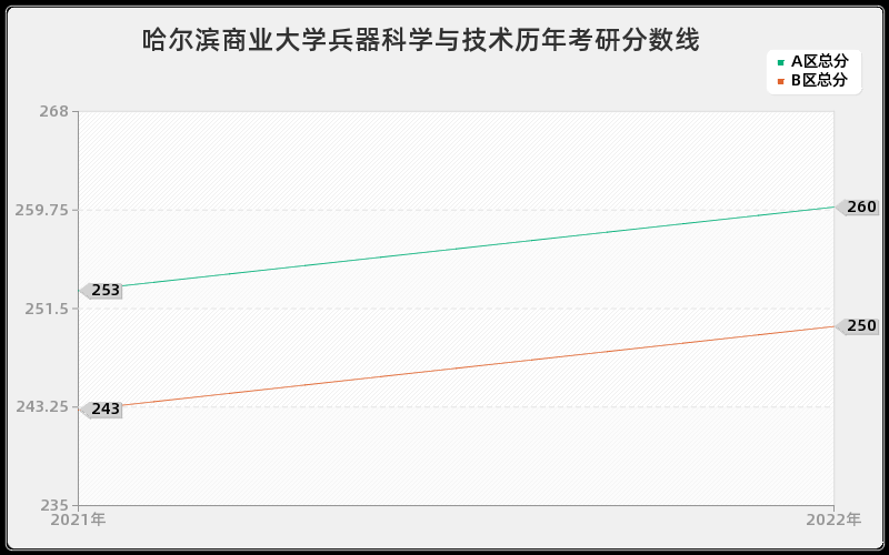 哈尔滨商业大学兵器科学与技术历年考研分数线