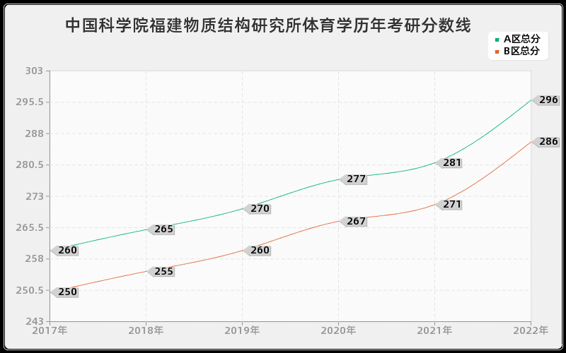 中国科学院福建物质结构研究所体育学历年考研分数线