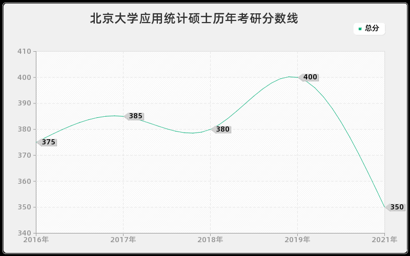 北京大学应用统计硕士历年考研分数线