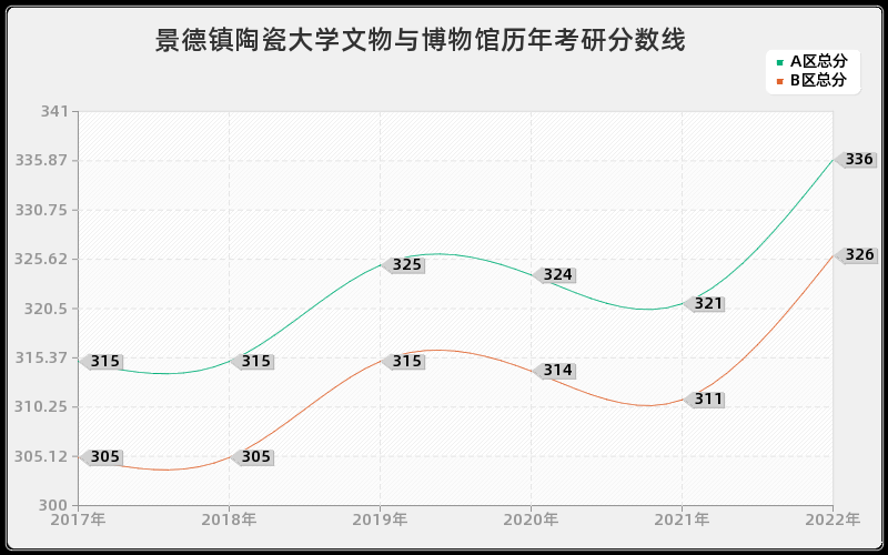 景德镇陶瓷大学文物与博物馆历年考研分数线