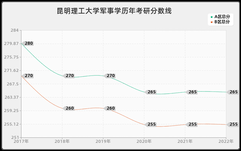 昆明理工大学军事学历年考研分数线