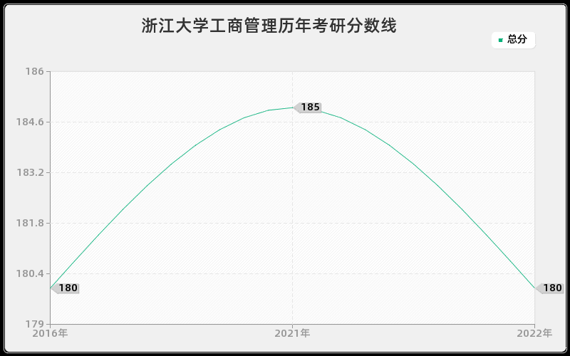 浙江大学工商管理历年考研分数线