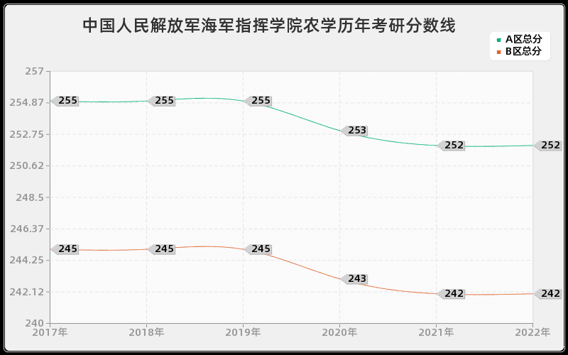 中国人民解放军海军指挥学院农学历年考研分数线