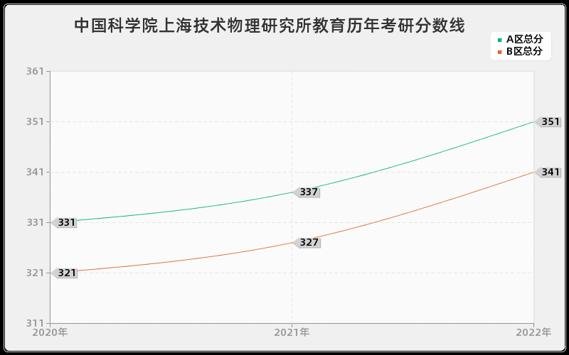 中国科学院上海技术物理研究所教育历年考研分数线