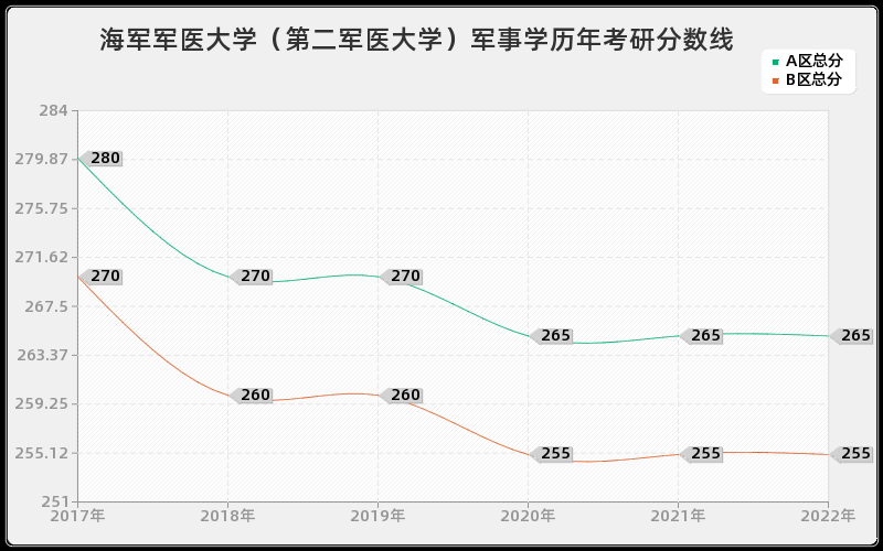 海军军医大学（第二军医大学）军事学历年考研分数线