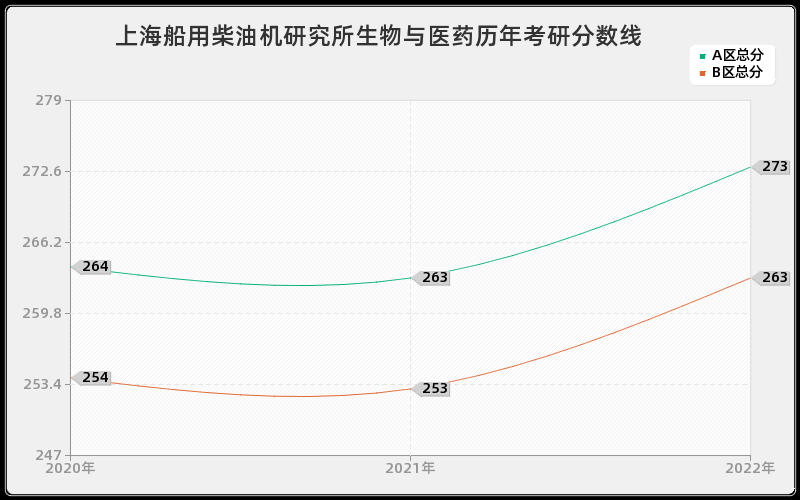 上海船用柴油机研究所生物与医药历年考研分数线