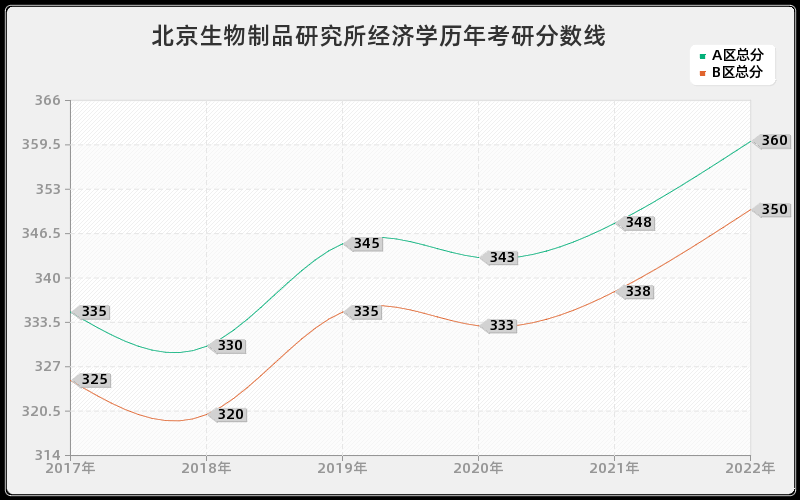 北京生物制品研究所经济学历年考研分数线