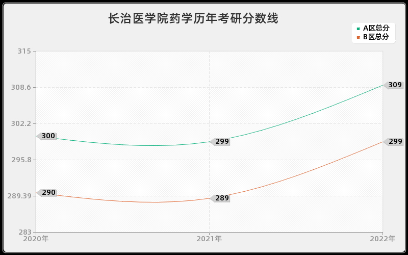 长治医学院药学历年考研分数线