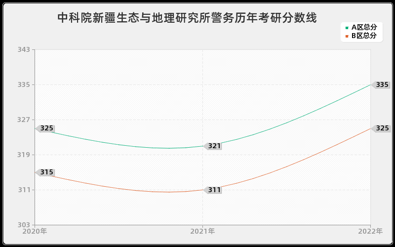 中科院新疆生态与地理研究所警务历年考研分数线