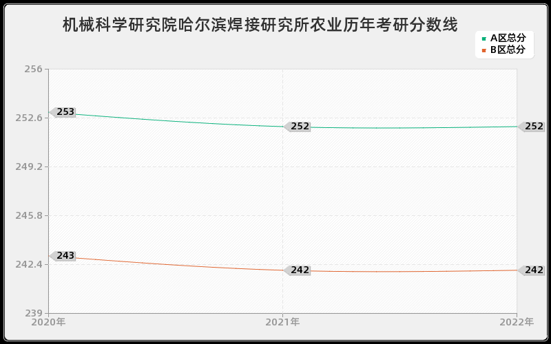 机械科学研究院哈尔滨焊接研究所农业历年考研分数线