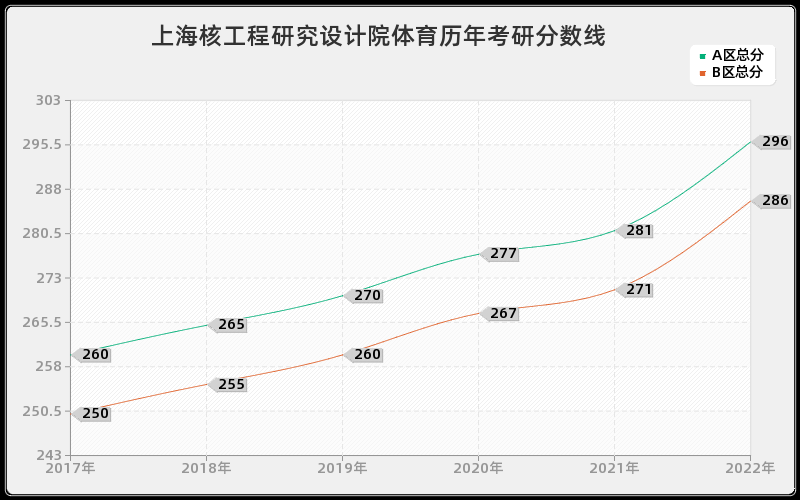 上海核工程研究设计院体育历年考研分数线